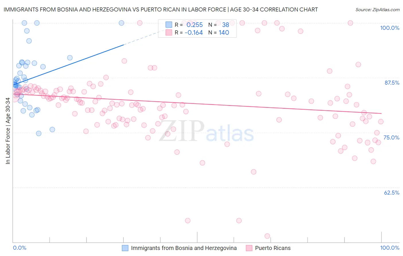 Immigrants from Bosnia and Herzegovina vs Puerto Rican In Labor Force | Age 30-34