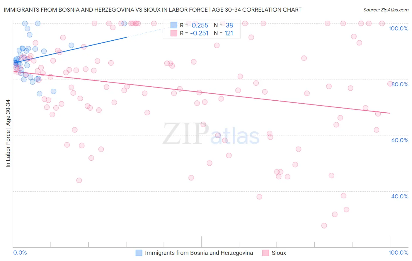 Immigrants from Bosnia and Herzegovina vs Sioux In Labor Force | Age 30-34