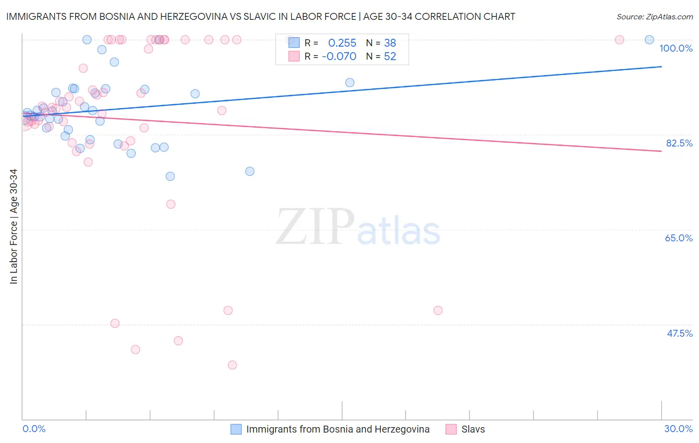 Immigrants from Bosnia and Herzegovina vs Slavic In Labor Force | Age 30-34