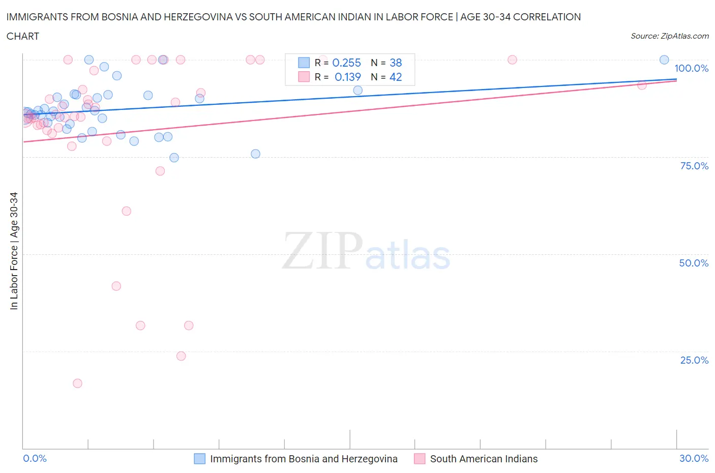 Immigrants from Bosnia and Herzegovina vs South American Indian In Labor Force | Age 30-34
