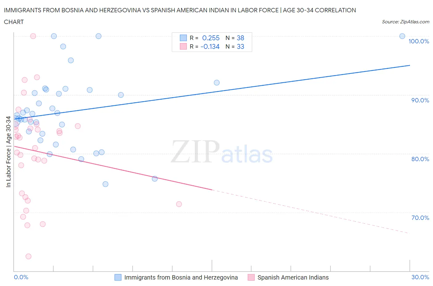 Immigrants from Bosnia and Herzegovina vs Spanish American Indian In Labor Force | Age 30-34