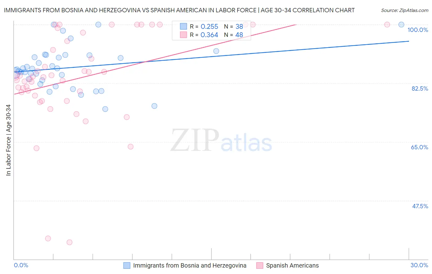 Immigrants from Bosnia and Herzegovina vs Spanish American In Labor Force | Age 30-34