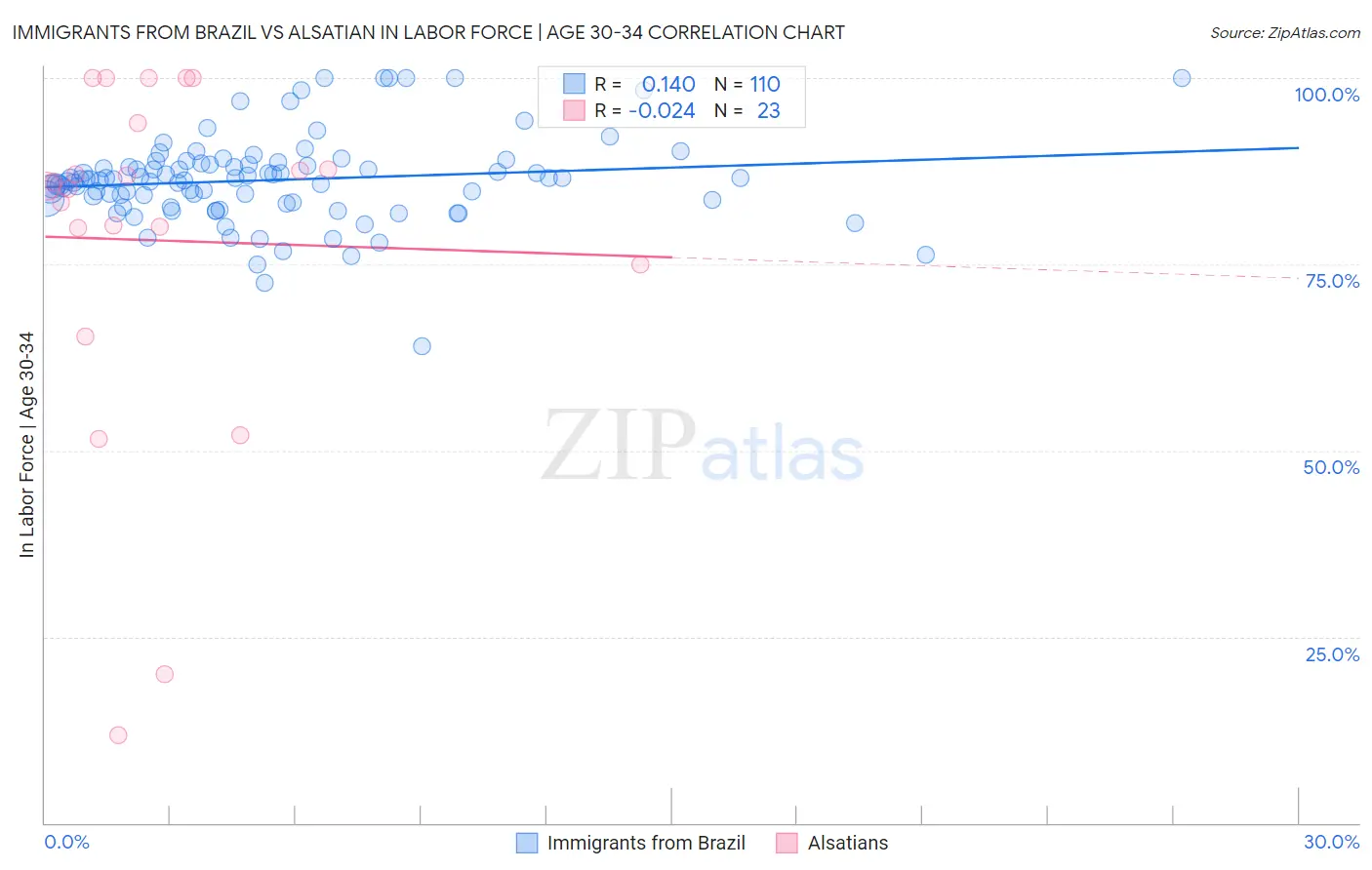 Immigrants from Brazil vs Alsatian In Labor Force | Age 30-34