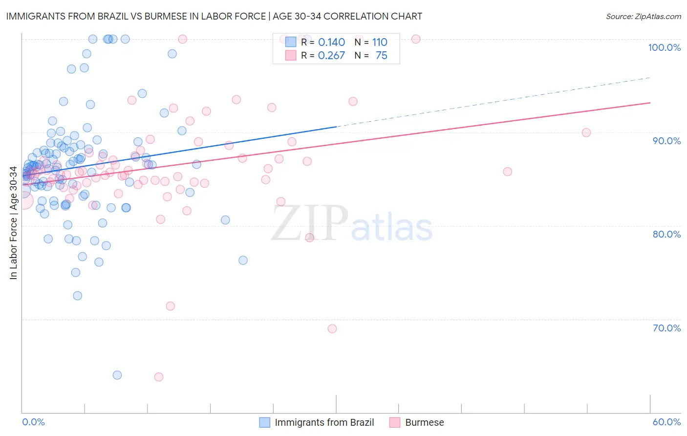 Immigrants from Brazil vs Burmese In Labor Force | Age 30-34