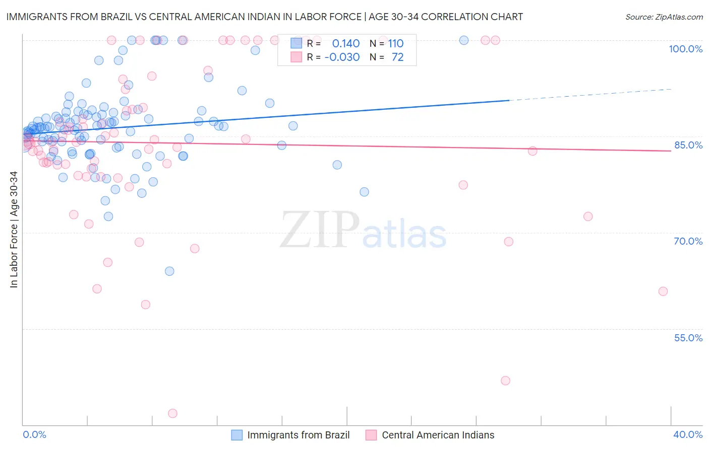 Immigrants from Brazil vs Central American Indian In Labor Force | Age 30-34