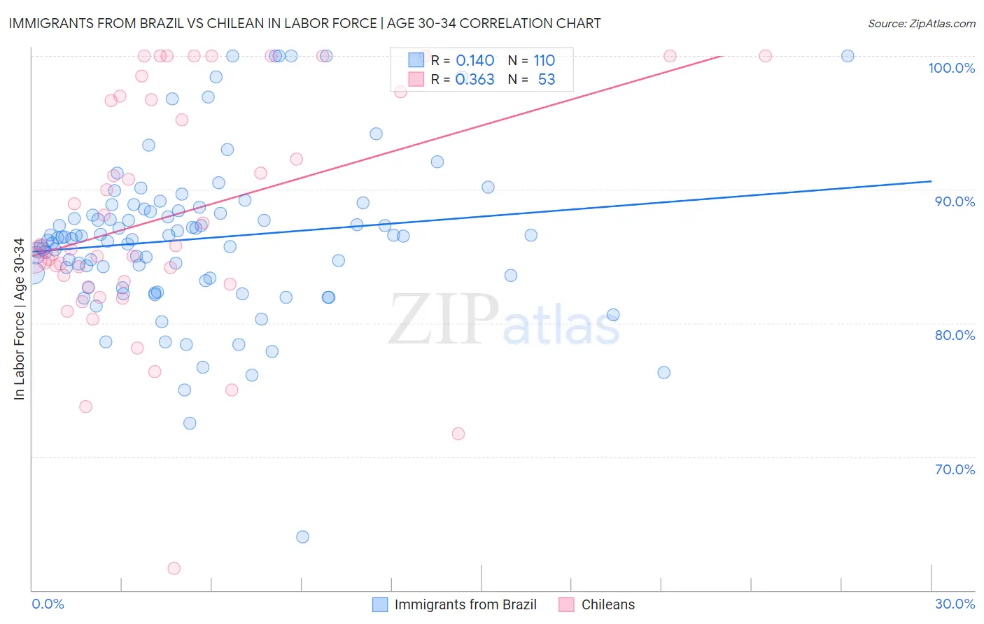 Immigrants from Brazil vs Chilean In Labor Force | Age 30-34