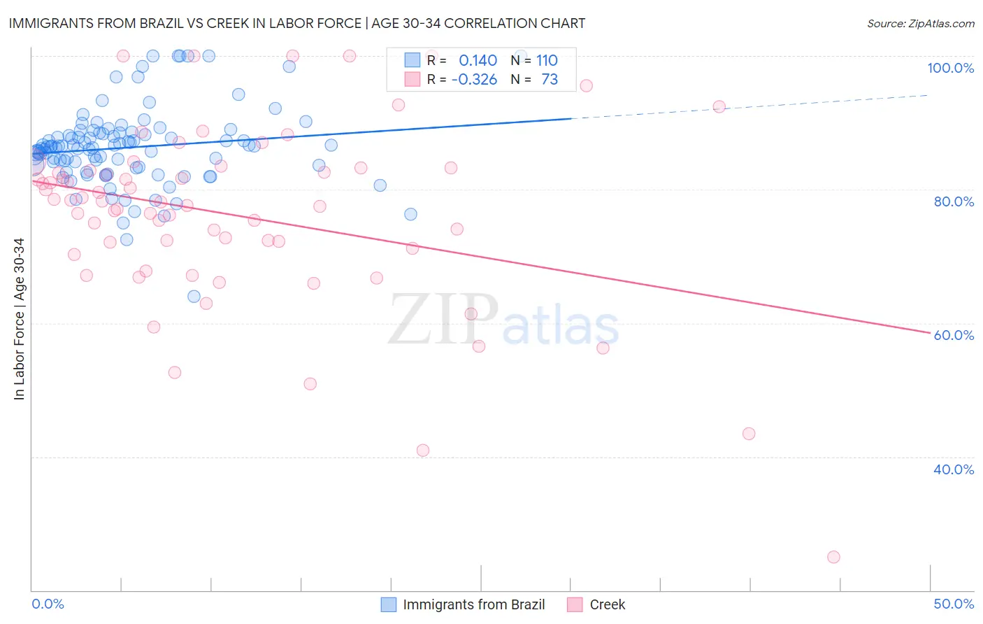 Immigrants from Brazil vs Creek In Labor Force | Age 30-34