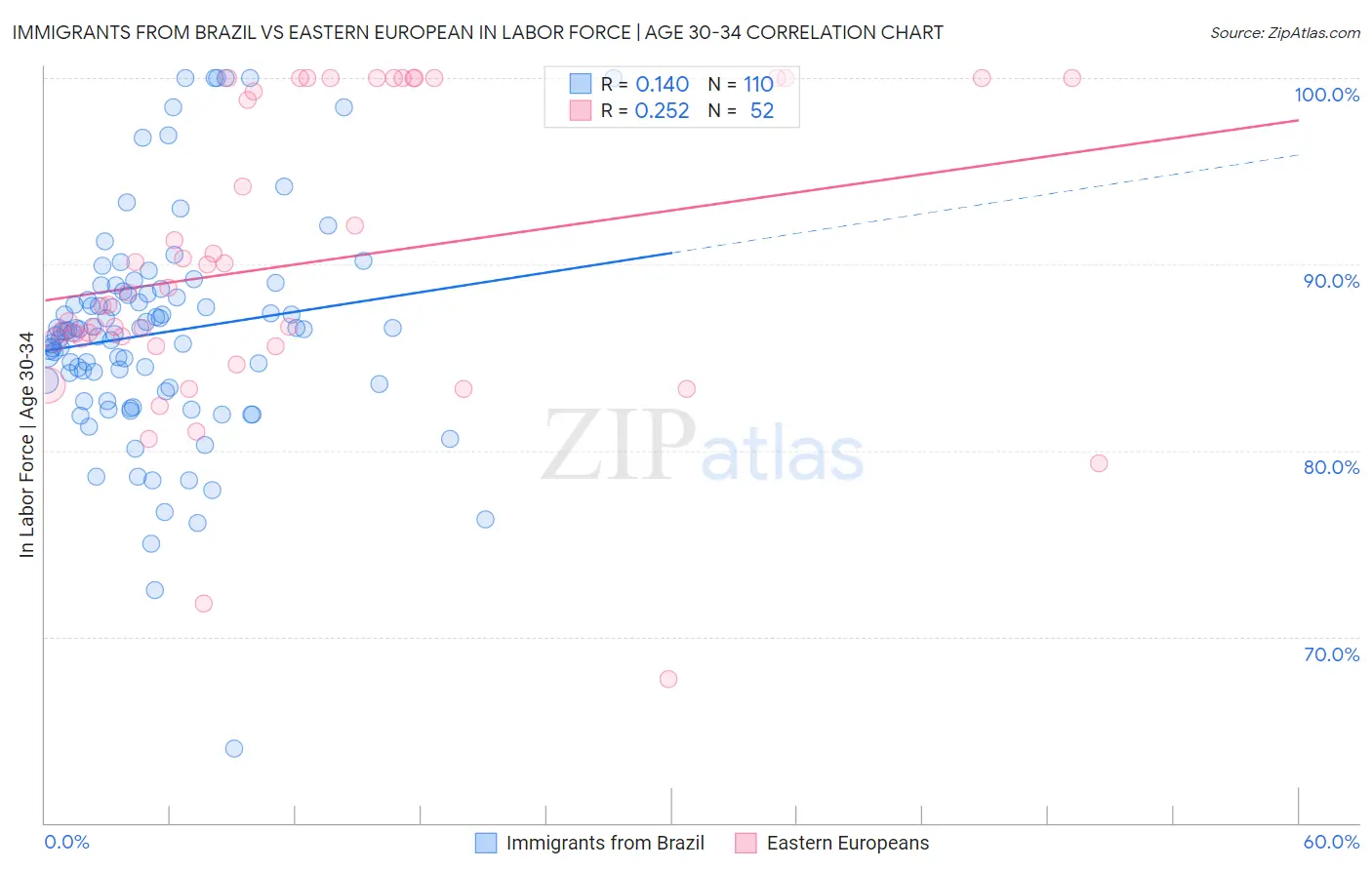 Immigrants from Brazil vs Eastern European In Labor Force | Age 30-34