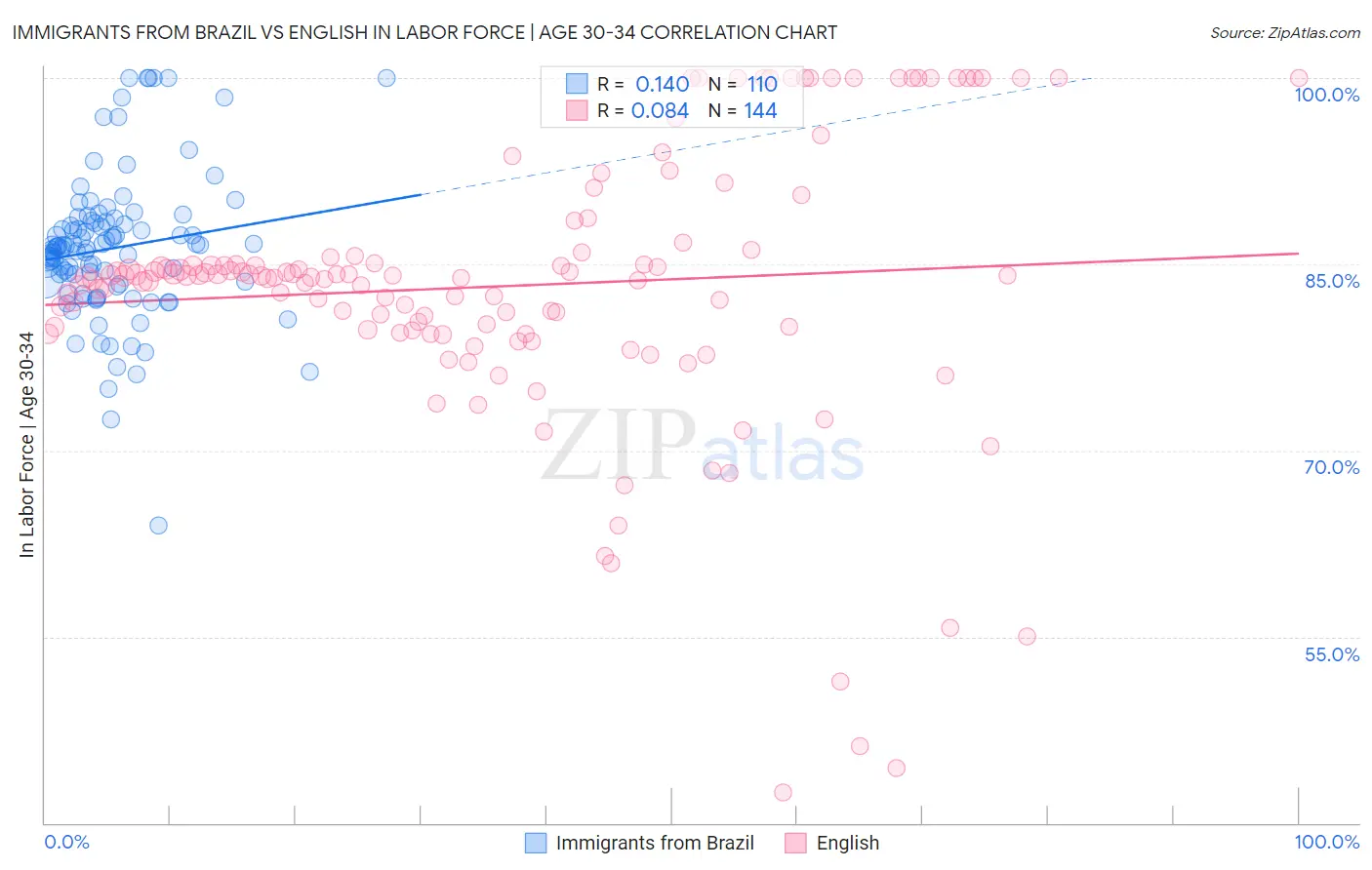 Immigrants from Brazil vs English In Labor Force | Age 30-34