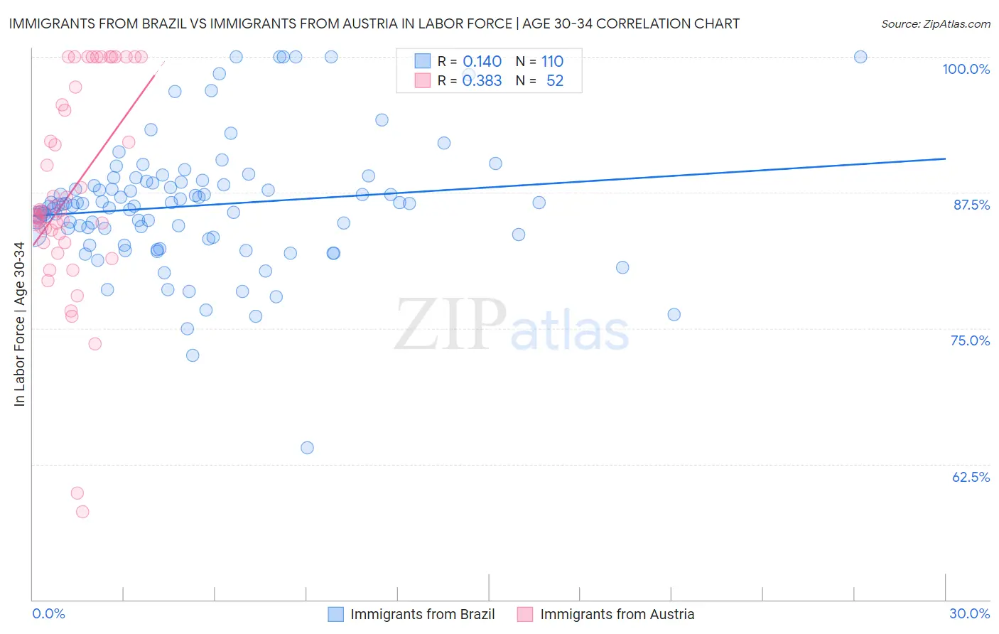 Immigrants from Brazil vs Immigrants from Austria In Labor Force | Age 30-34