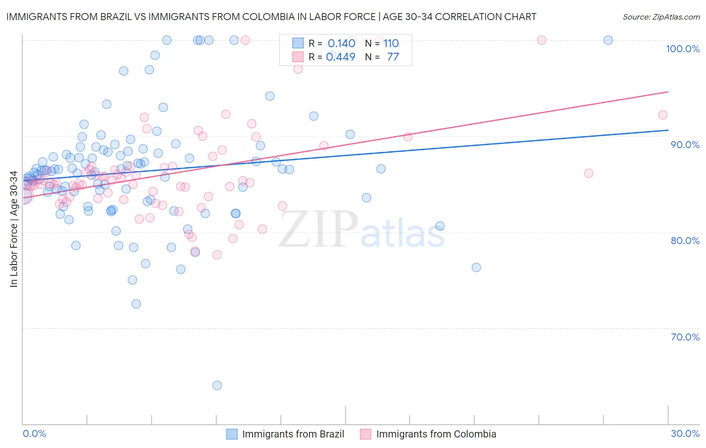 Immigrants from Brazil vs Immigrants from Colombia In Labor Force | Age 30-34