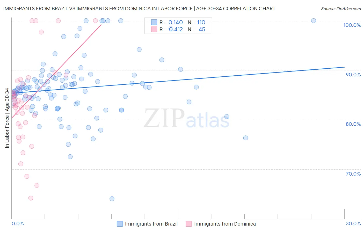 Immigrants from Brazil vs Immigrants from Dominica In Labor Force | Age 30-34