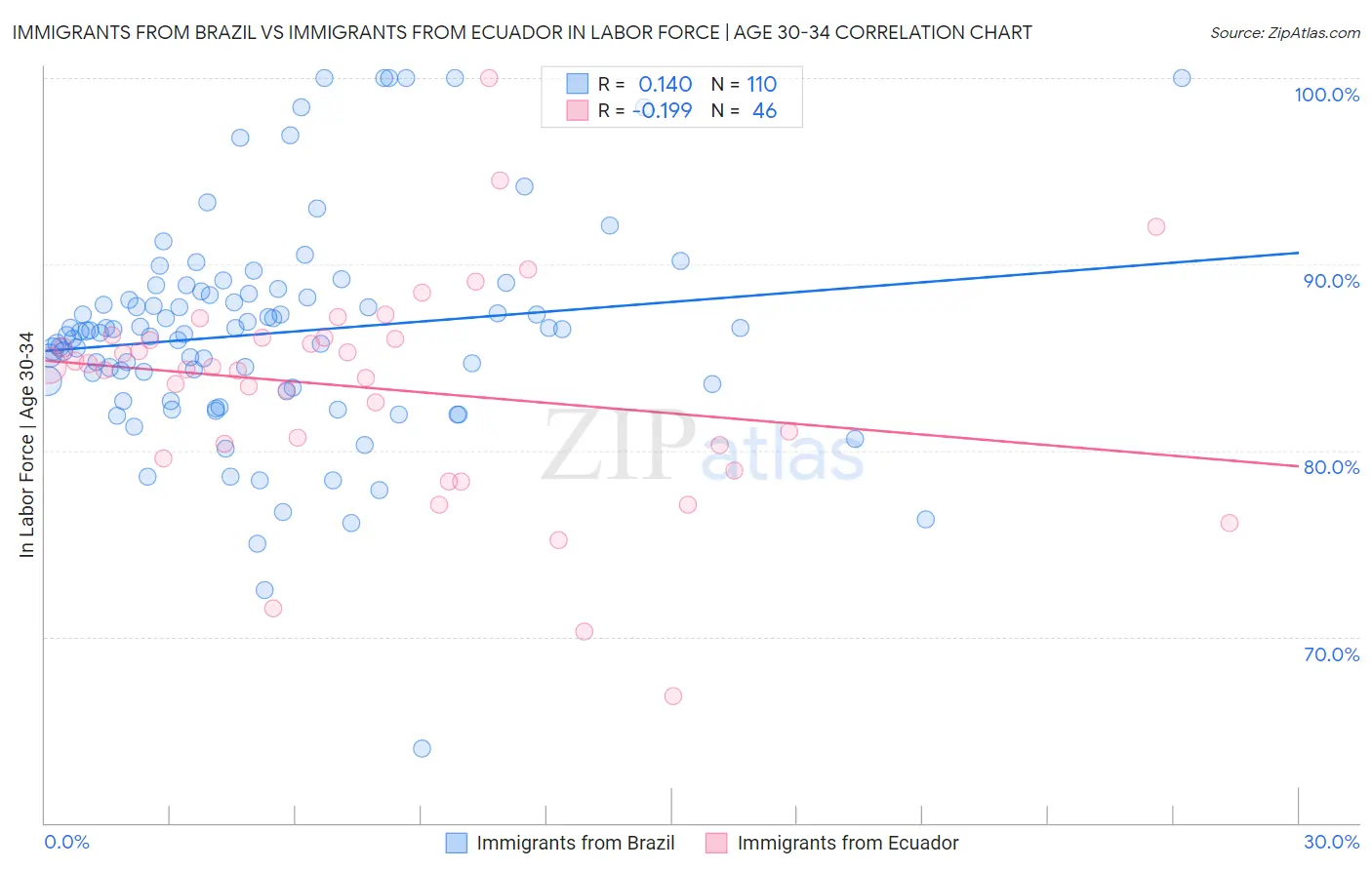 Immigrants from Brazil vs Immigrants from Ecuador In Labor Force | Age 30-34