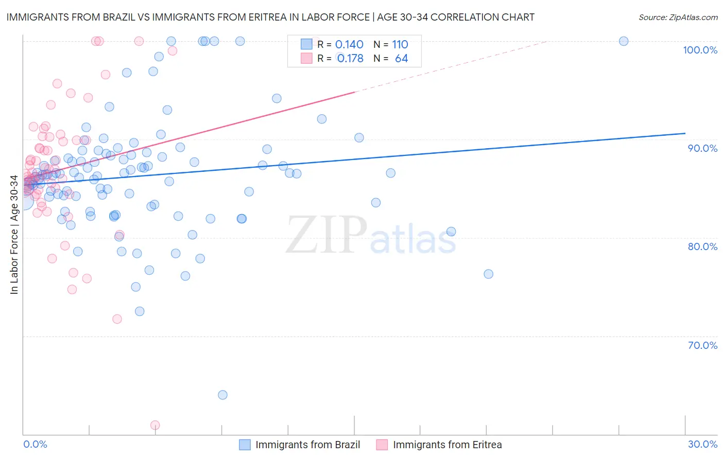 Immigrants from Brazil vs Immigrants from Eritrea In Labor Force | Age 30-34