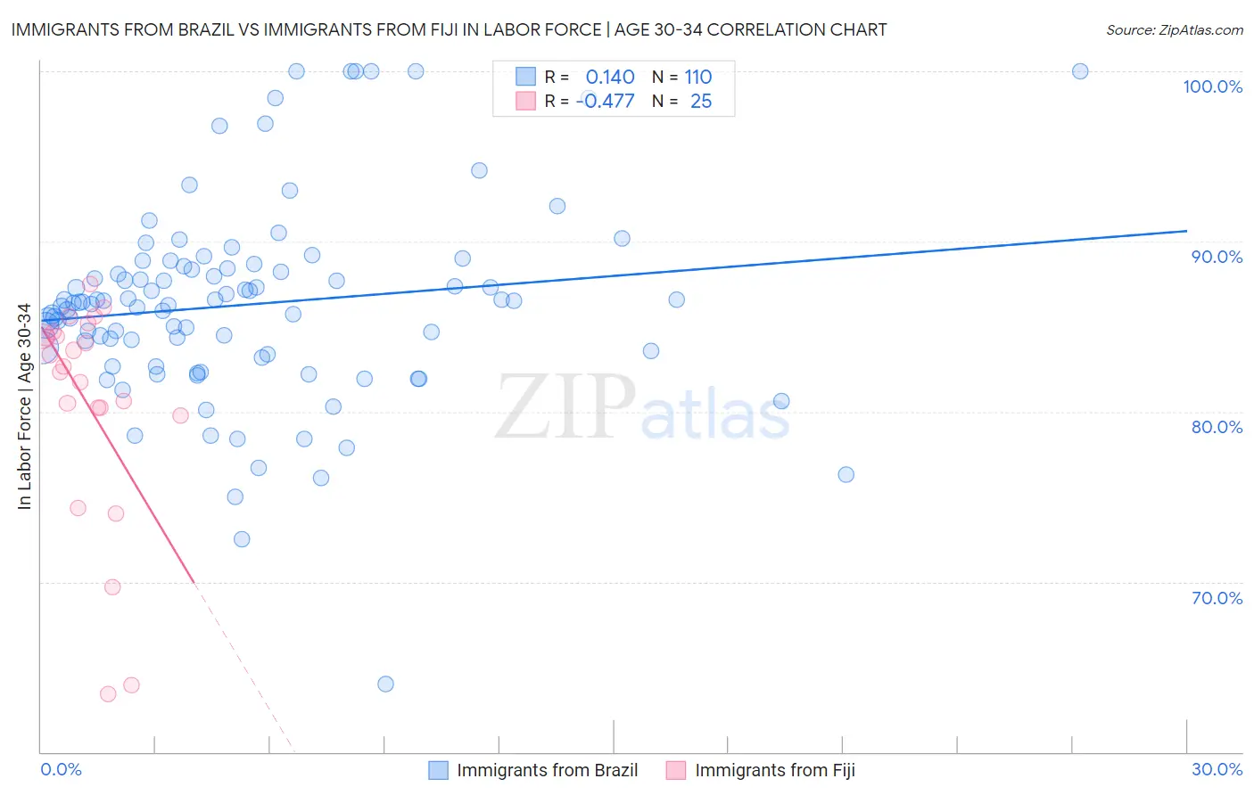 Immigrants from Brazil vs Immigrants from Fiji In Labor Force | Age 30-34