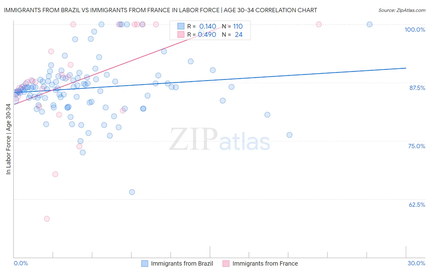 Immigrants from Brazil vs Immigrants from France In Labor Force | Age 30-34