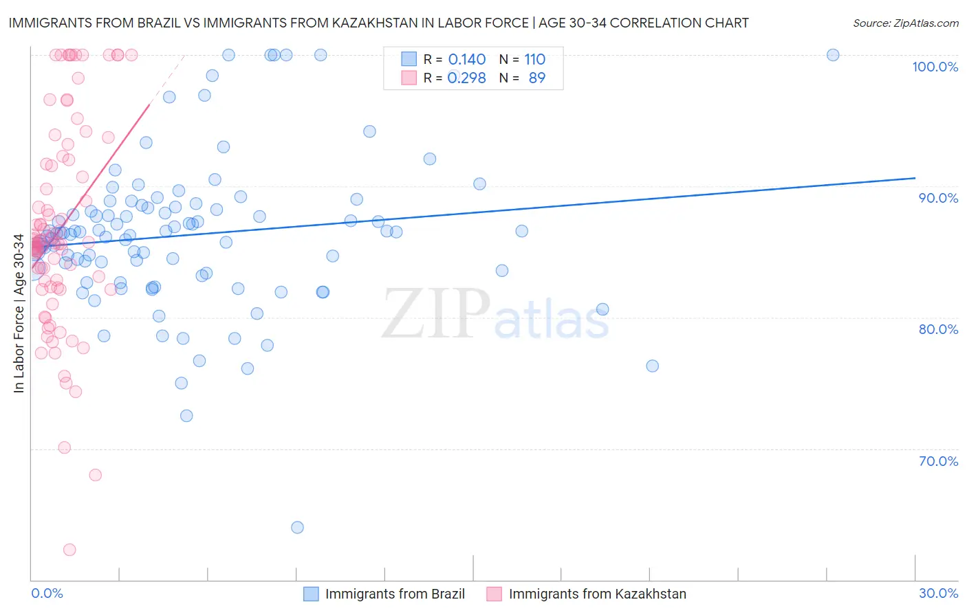 Immigrants from Brazil vs Immigrants from Kazakhstan In Labor Force | Age 30-34