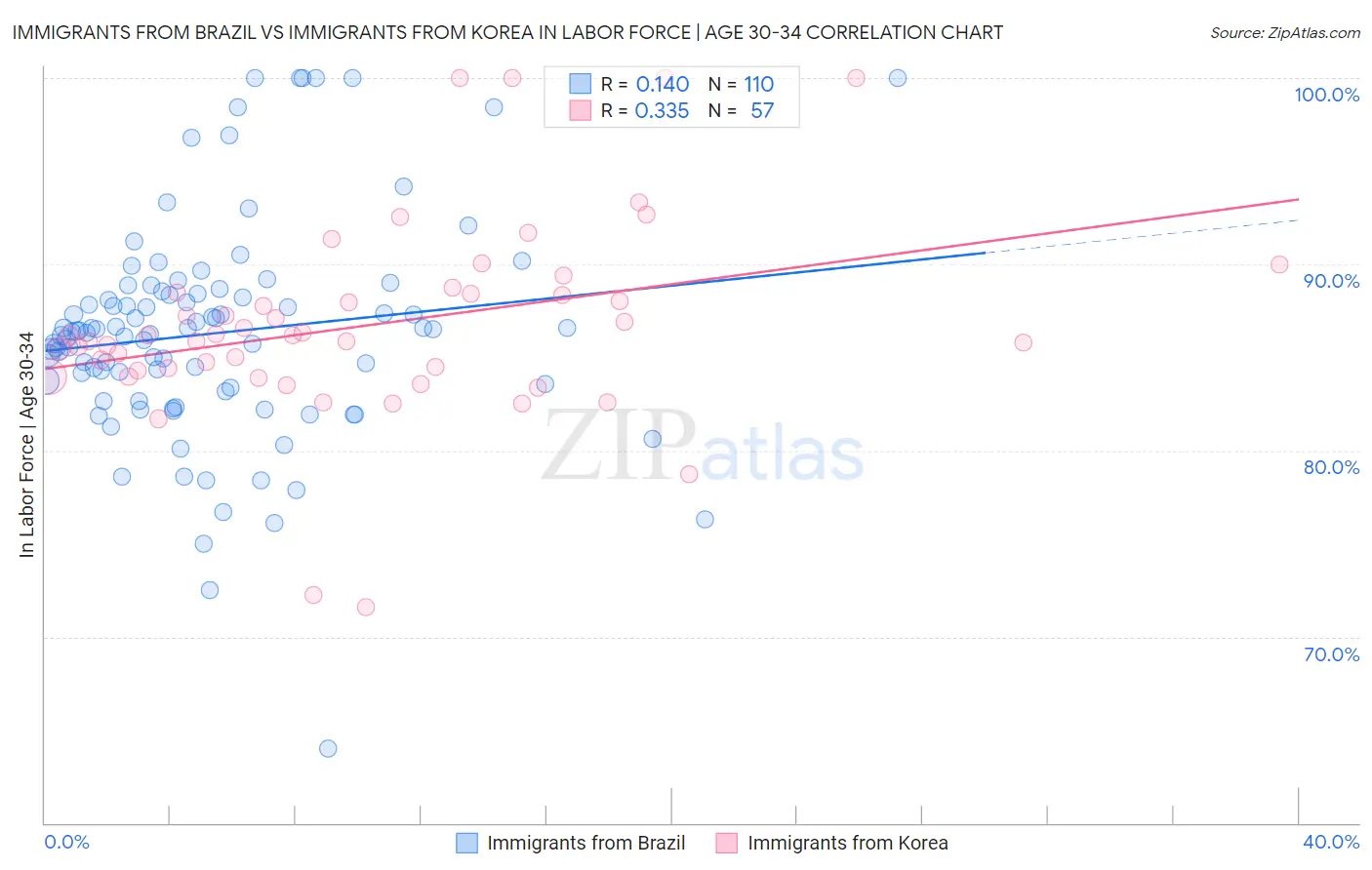 Immigrants from Brazil vs Immigrants from Korea In Labor Force | Age 30-34