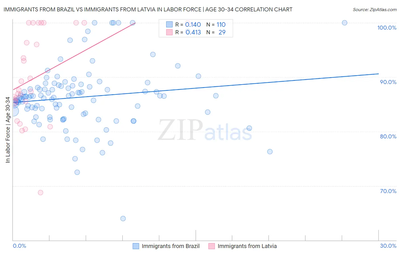 Immigrants from Brazil vs Immigrants from Latvia In Labor Force | Age 30-34