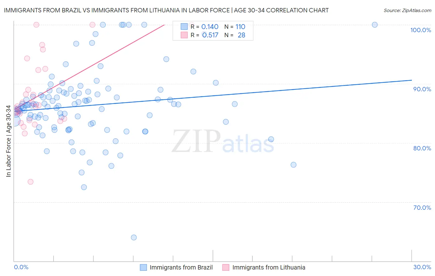 Immigrants from Brazil vs Immigrants from Lithuania In Labor Force | Age 30-34