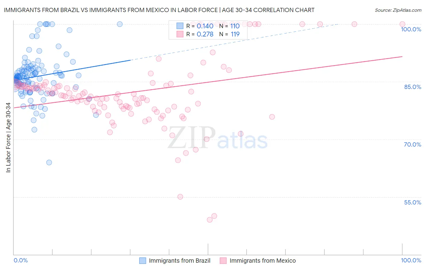 Immigrants from Brazil vs Immigrants from Mexico In Labor Force | Age 30-34