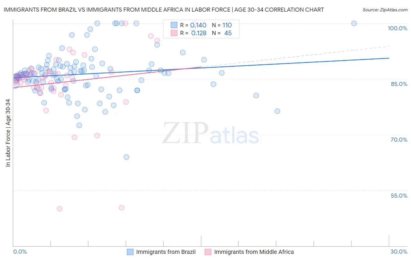 Immigrants from Brazil vs Immigrants from Middle Africa In Labor Force | Age 30-34