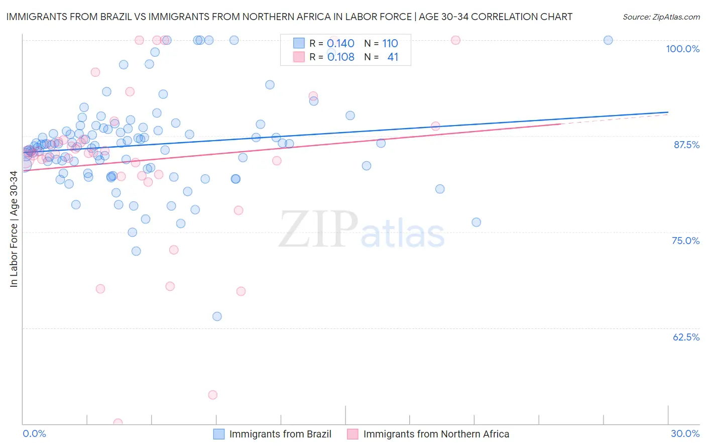 Immigrants from Brazil vs Immigrants from Northern Africa In Labor Force | Age 30-34