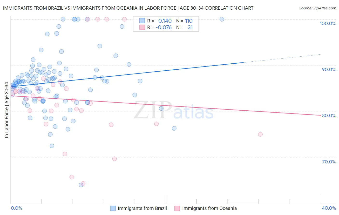 Immigrants from Brazil vs Immigrants from Oceania In Labor Force | Age 30-34