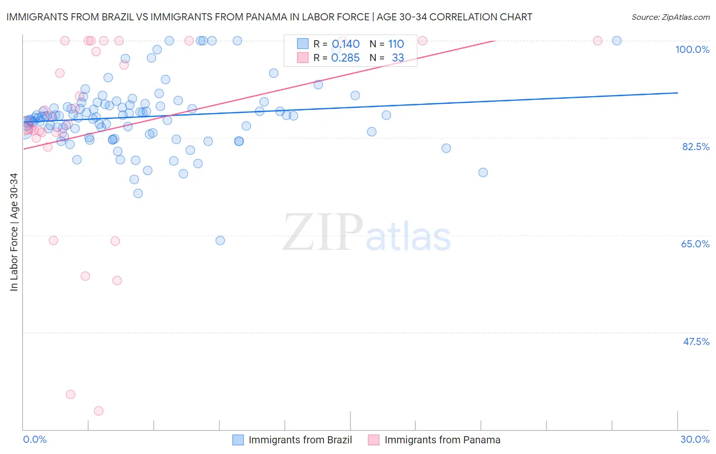Immigrants from Brazil vs Immigrants from Panama In Labor Force | Age 30-34