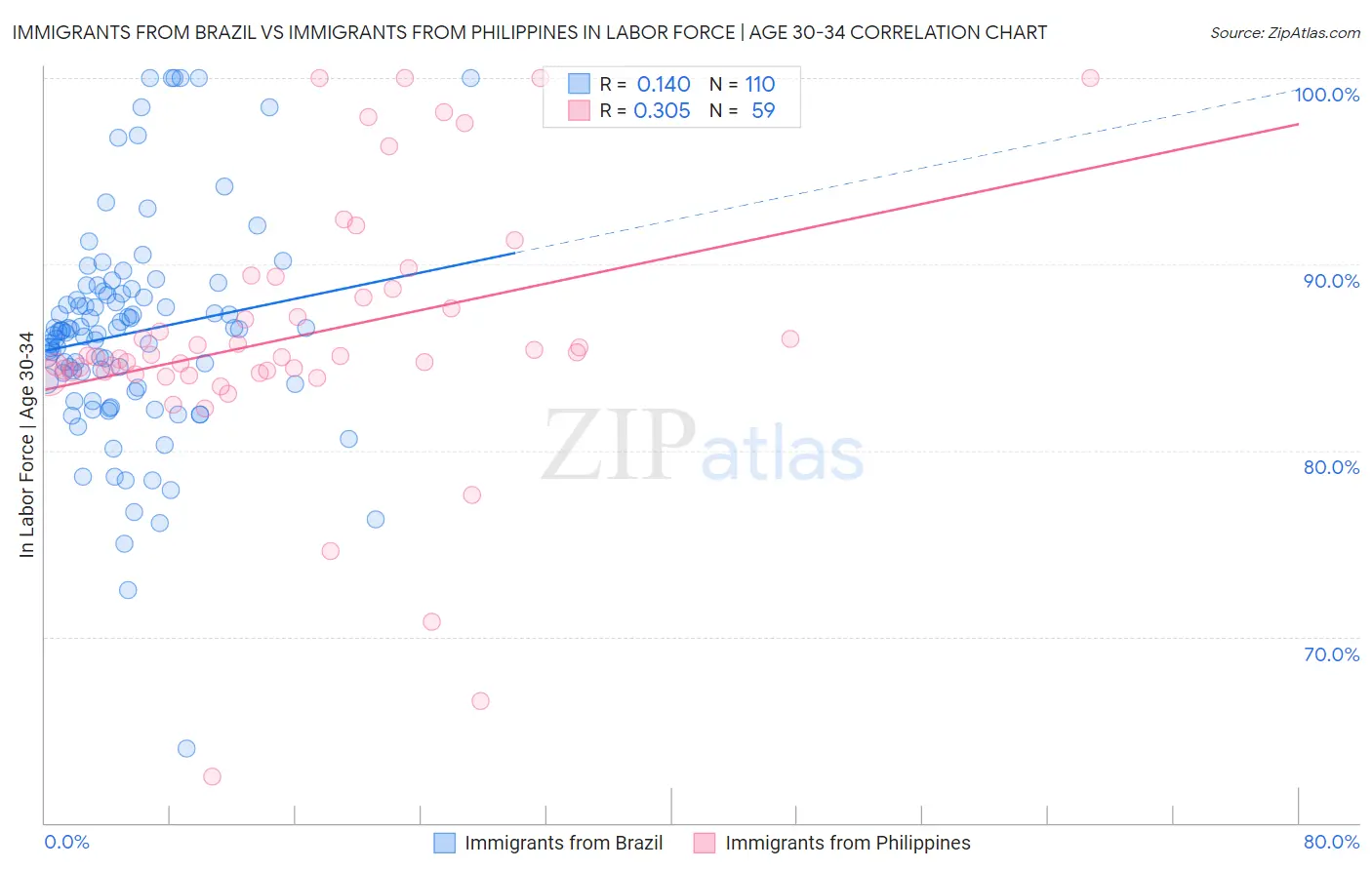 Immigrants from Brazil vs Immigrants from Philippines In Labor Force | Age 30-34