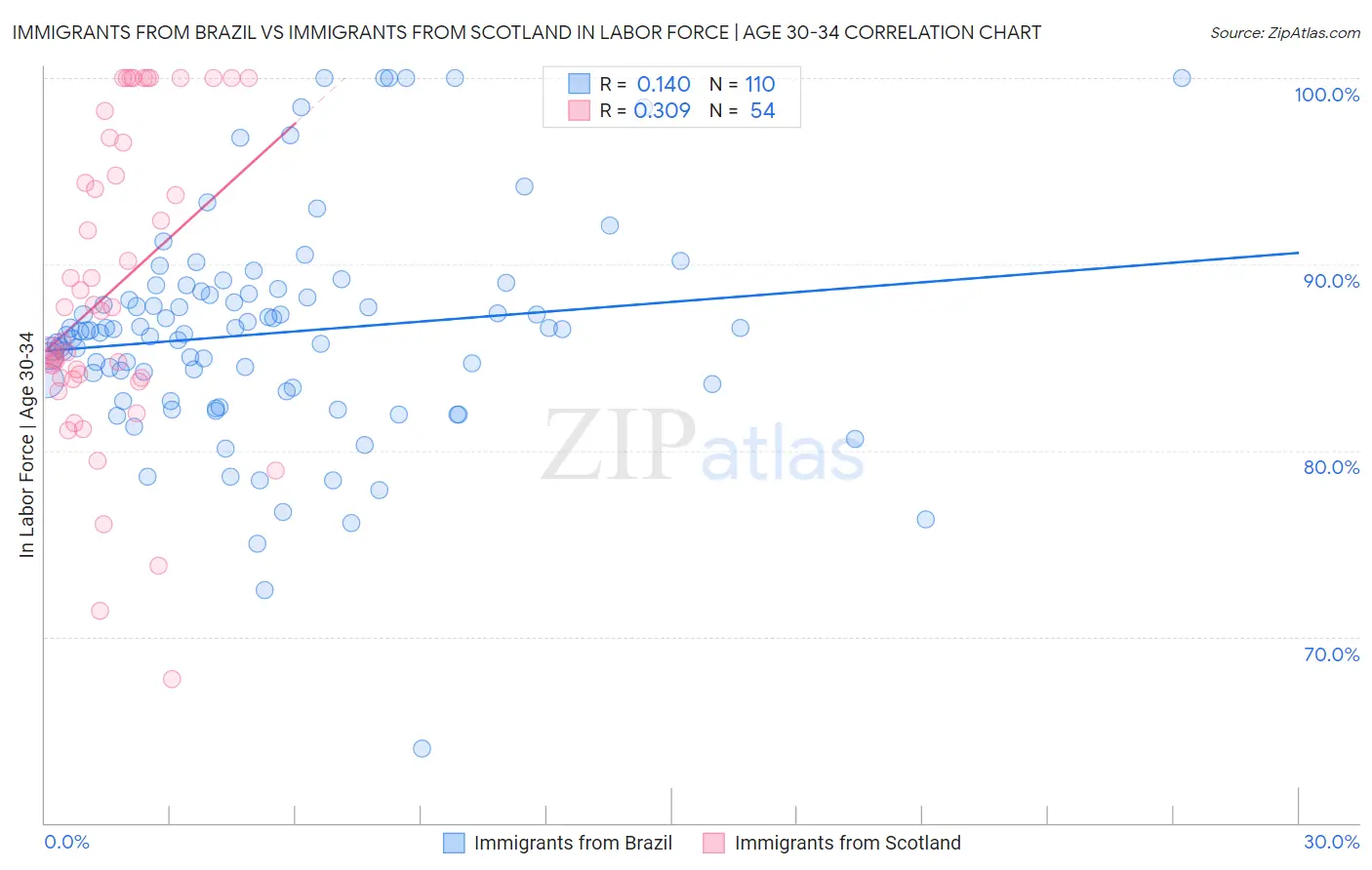 Immigrants from Brazil vs Immigrants from Scotland In Labor Force | Age 30-34