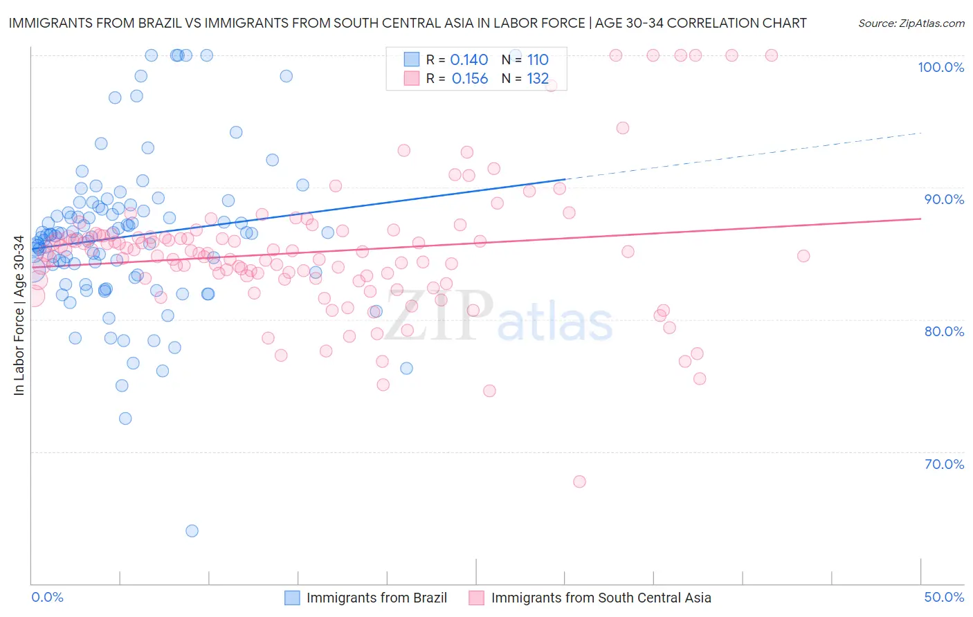 Immigrants from Brazil vs Immigrants from South Central Asia In Labor Force | Age 30-34