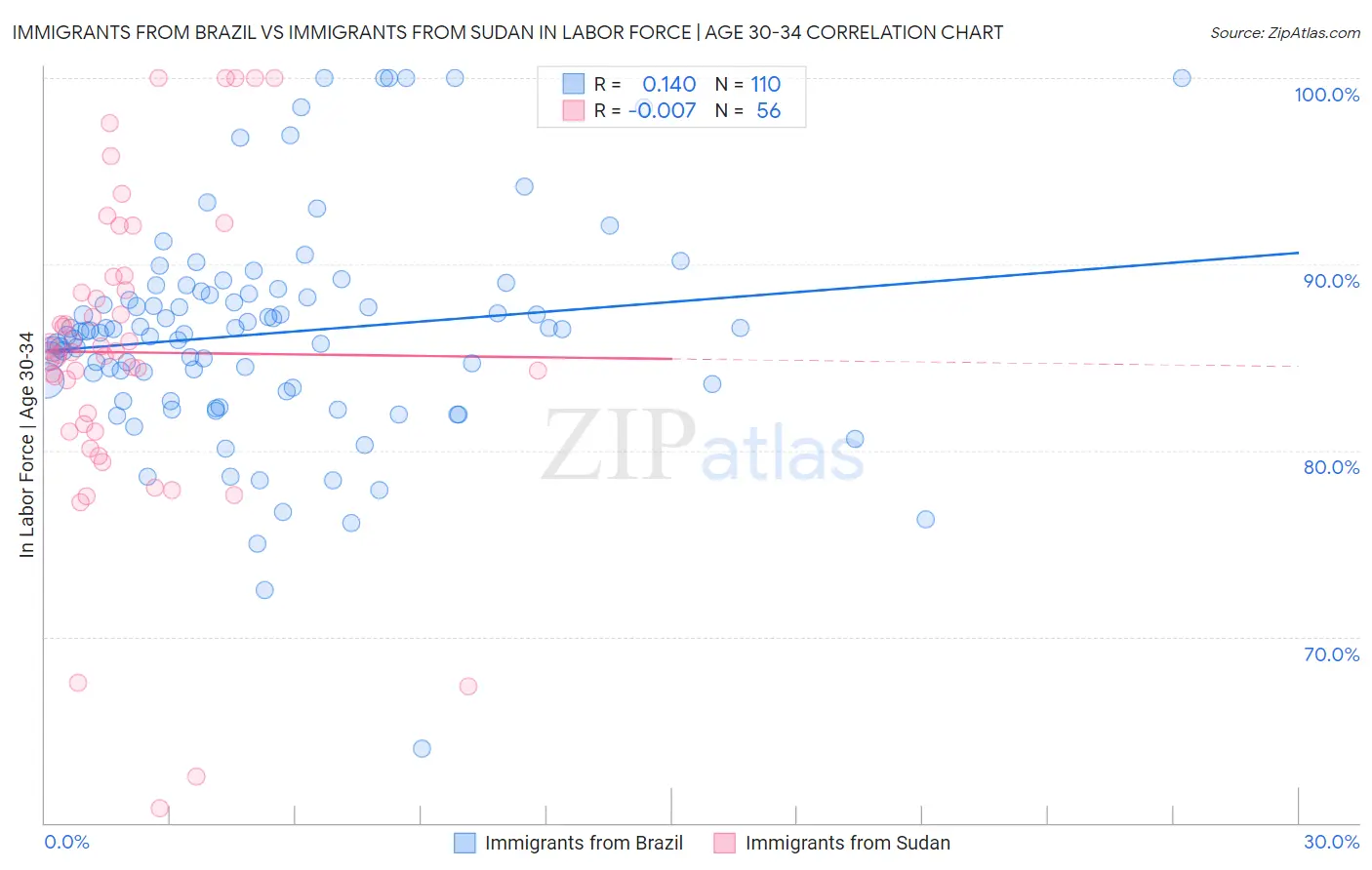 Immigrants from Brazil vs Immigrants from Sudan In Labor Force | Age 30-34