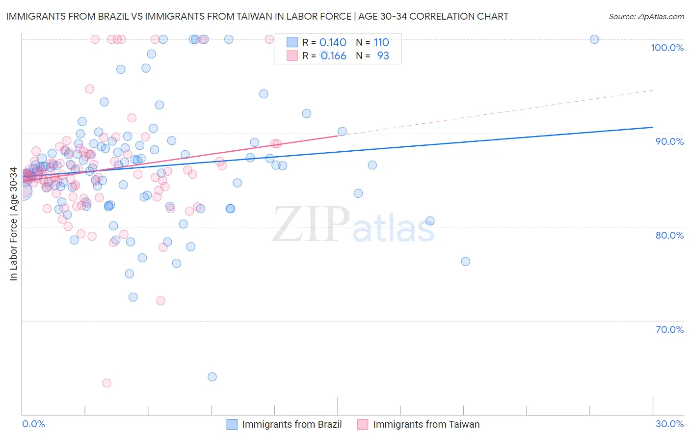 Immigrants from Brazil vs Immigrants from Taiwan In Labor Force | Age 30-34