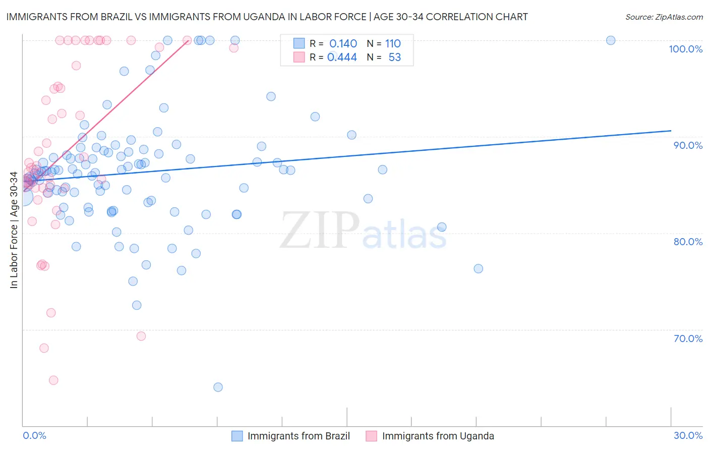 Immigrants from Brazil vs Immigrants from Uganda In Labor Force | Age 30-34