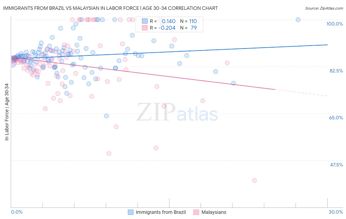 Immigrants from Brazil vs Malaysian In Labor Force | Age 30-34