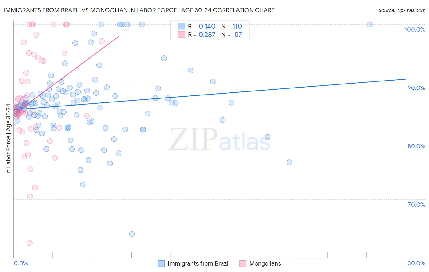 Immigrants from Brazil vs Mongolian In Labor Force | Age 30-34