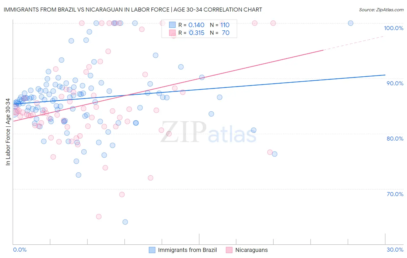 Immigrants from Brazil vs Nicaraguan In Labor Force | Age 30-34