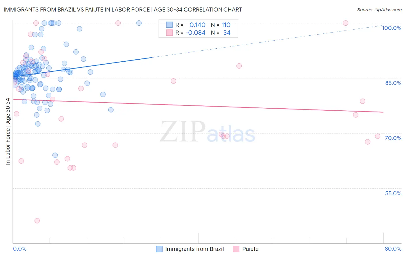 Immigrants from Brazil vs Paiute In Labor Force | Age 30-34