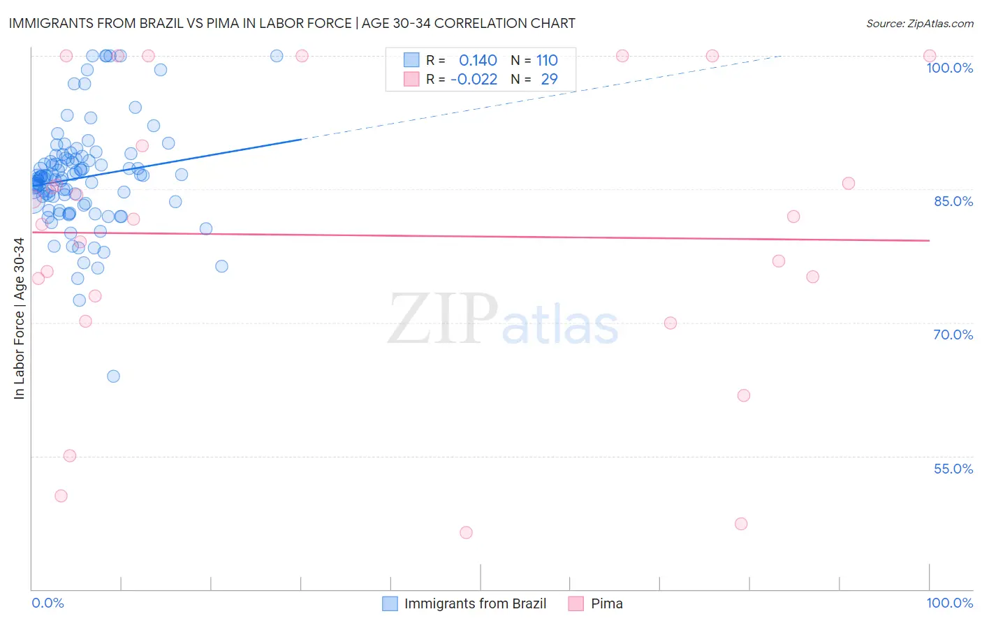 Immigrants from Brazil vs Pima In Labor Force | Age 30-34