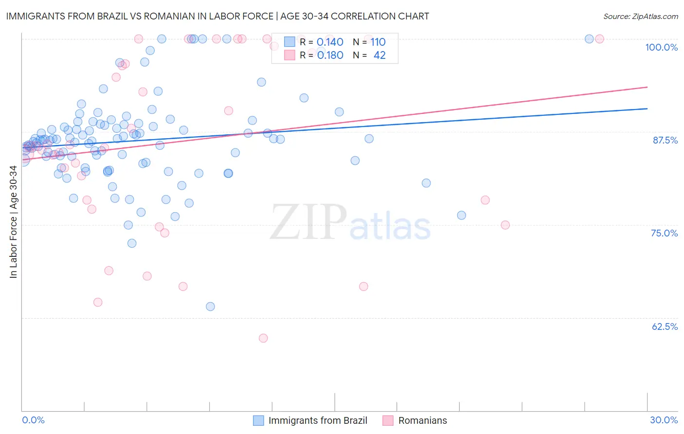 Immigrants from Brazil vs Romanian In Labor Force | Age 30-34