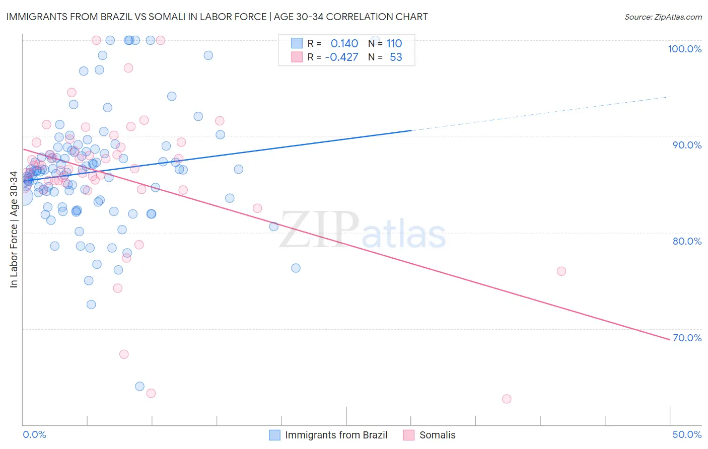 Immigrants from Brazil vs Somali In Labor Force | Age 30-34