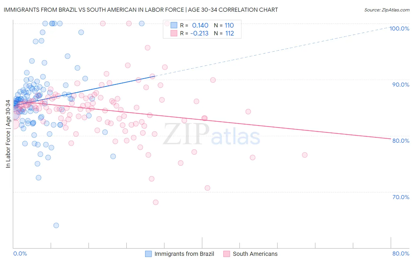 Immigrants from Brazil vs South American In Labor Force | Age 30-34
