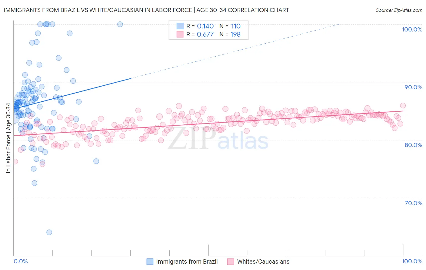 Immigrants from Brazil vs White/Caucasian In Labor Force | Age 30-34