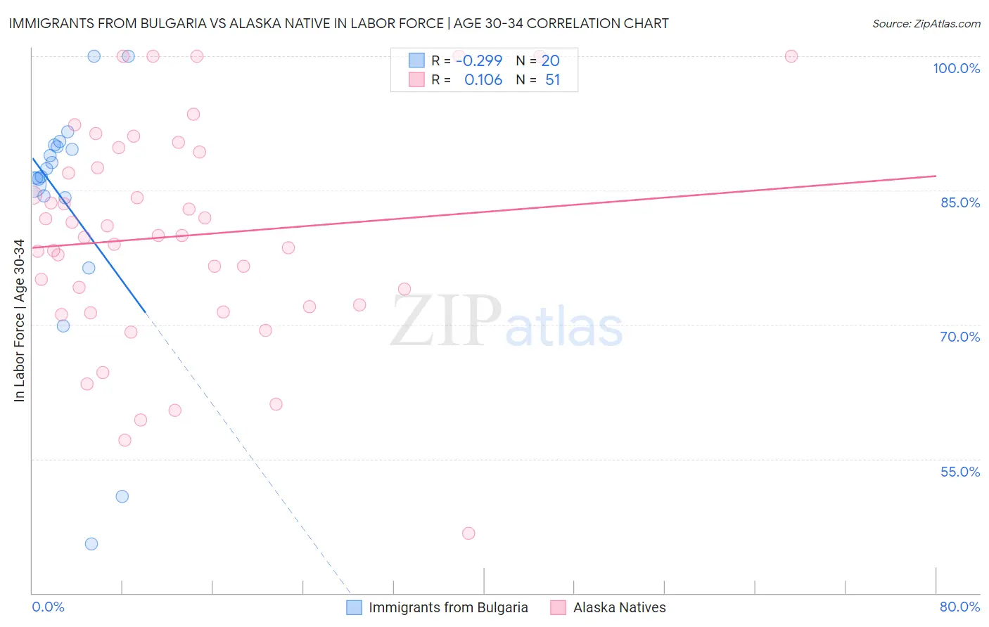 Immigrants from Bulgaria vs Alaska Native In Labor Force | Age 30-34