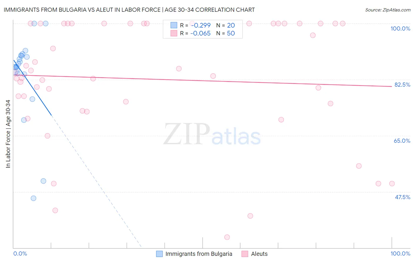 Immigrants from Bulgaria vs Aleut In Labor Force | Age 30-34