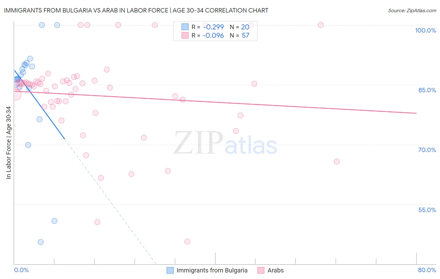 Immigrants from Bulgaria vs Arab In Labor Force | Age 30-34