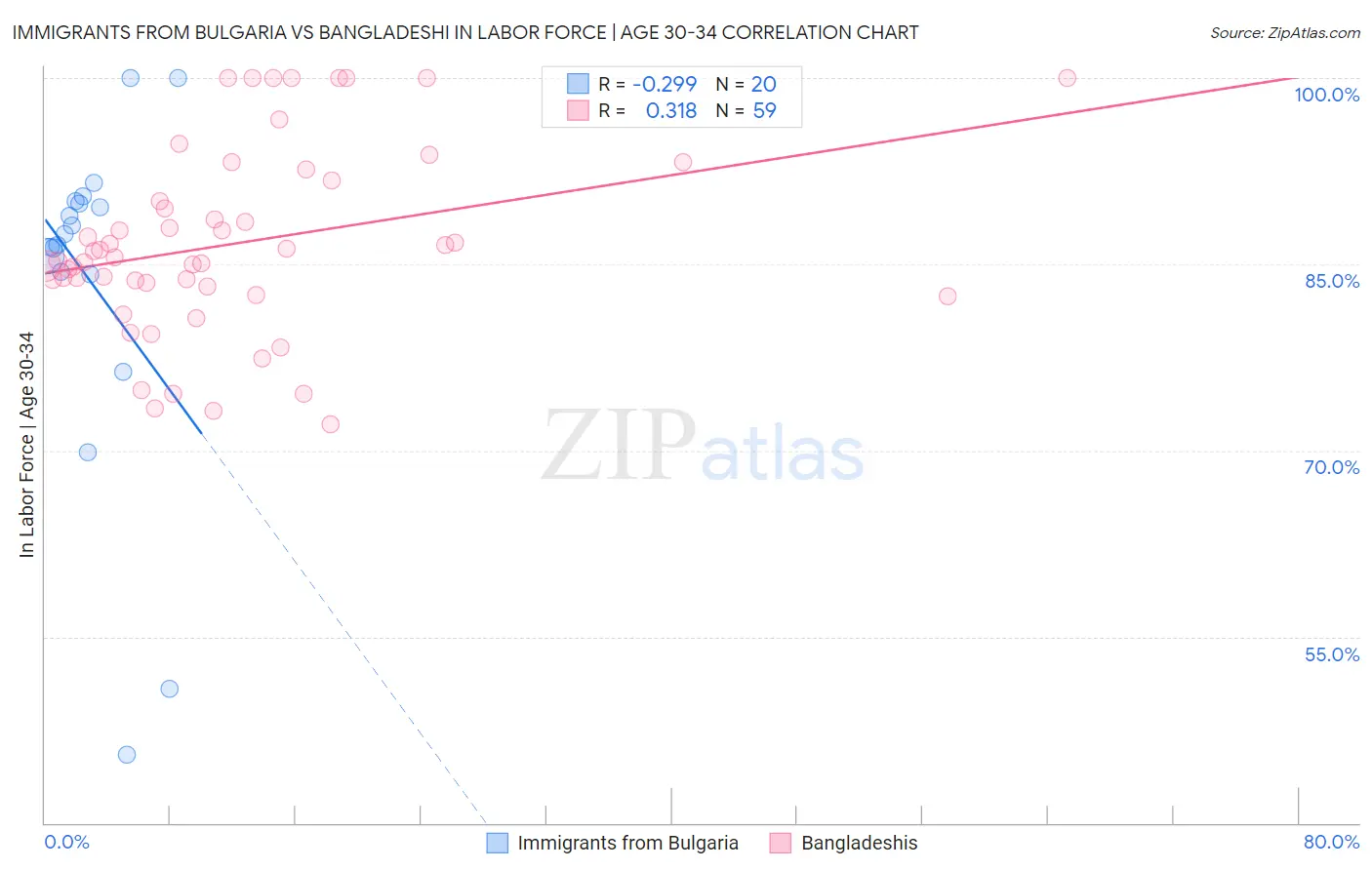 Immigrants from Bulgaria vs Bangladeshi In Labor Force | Age 30-34