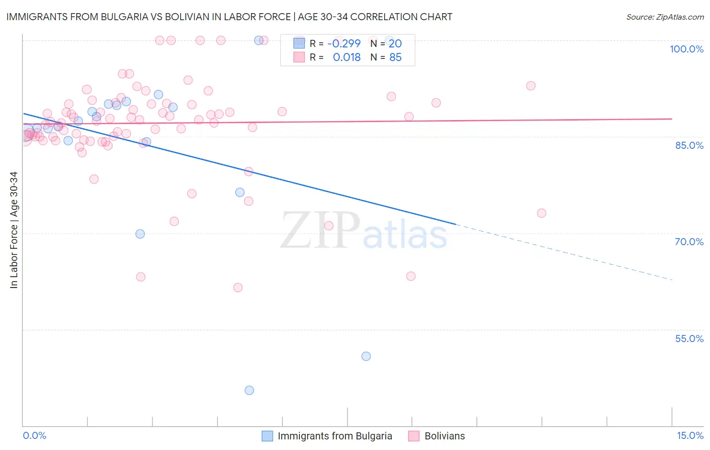 Immigrants from Bulgaria vs Bolivian In Labor Force | Age 30-34