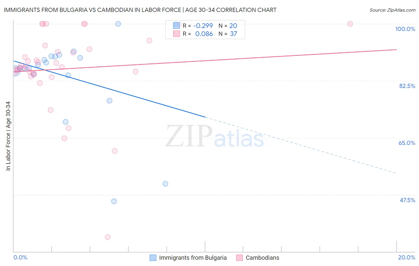 Immigrants from Bulgaria vs Cambodian In Labor Force | Age 30-34